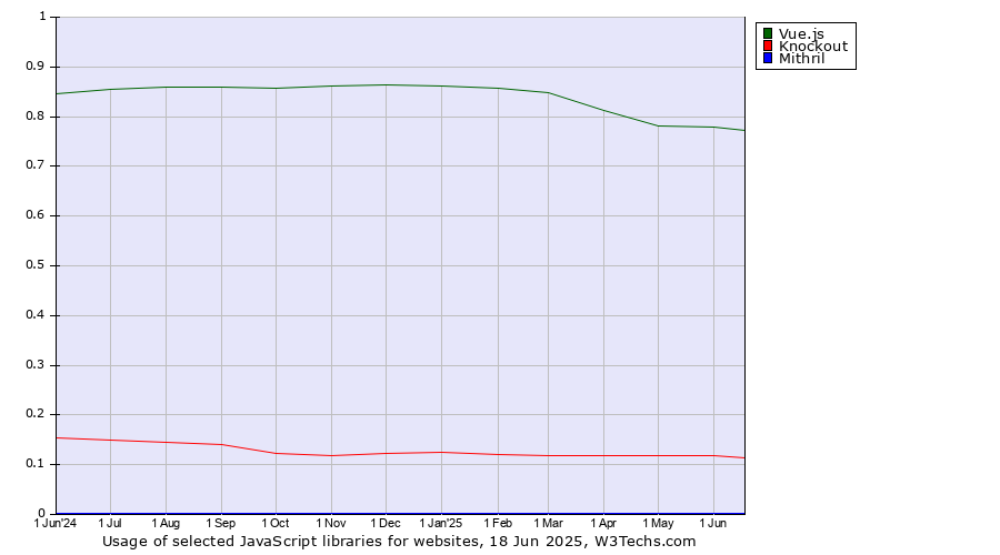Historical trends in the usage of Vue.js vs. Knockout vs. Mithril