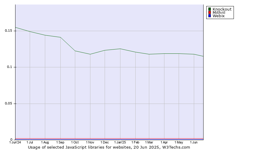 Historical trends in the usage of Knockout vs. Mithril vs. Webix