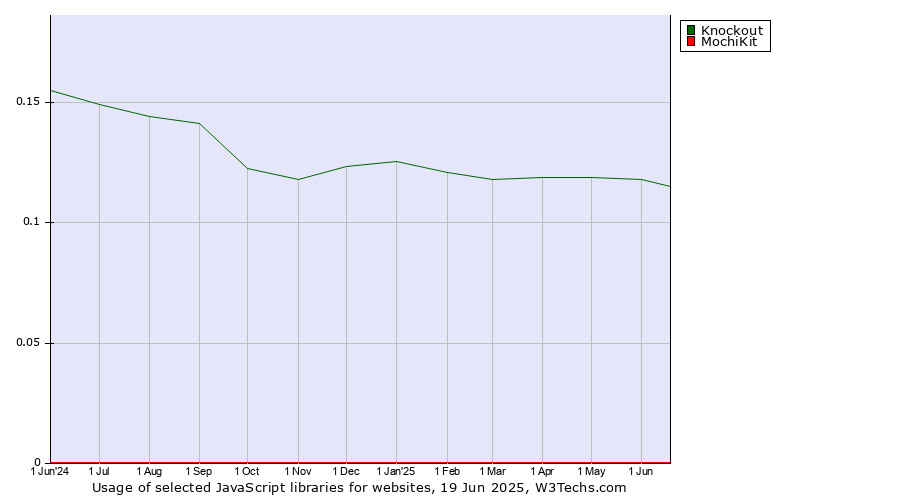 Historical trends in the usage of Knockout vs. MochiKit