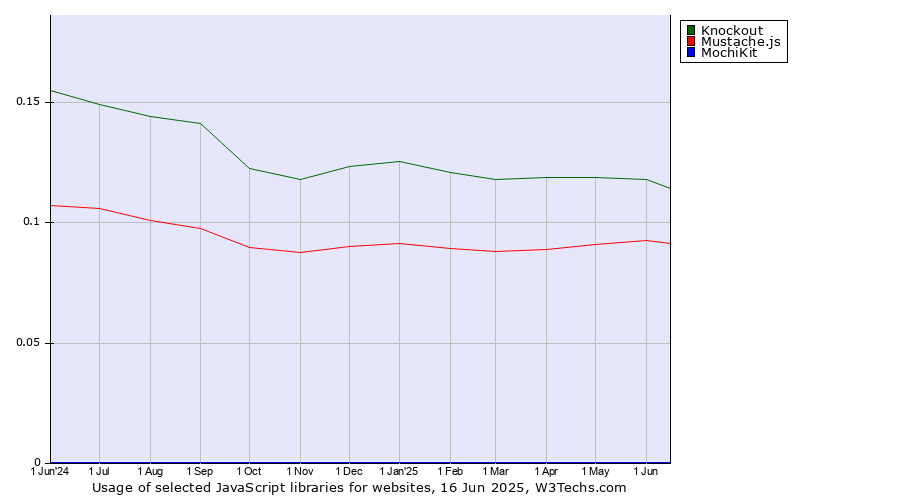 Historical trends in the usage of Knockout vs. Mustache.js vs. MochiKit