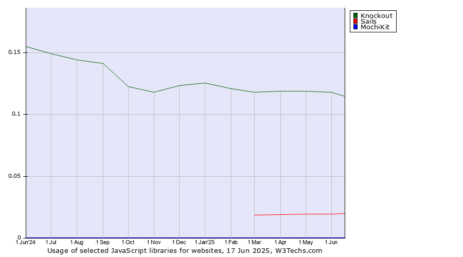 Historical trends in the usage of Knockout vs. Sails vs. MochiKit