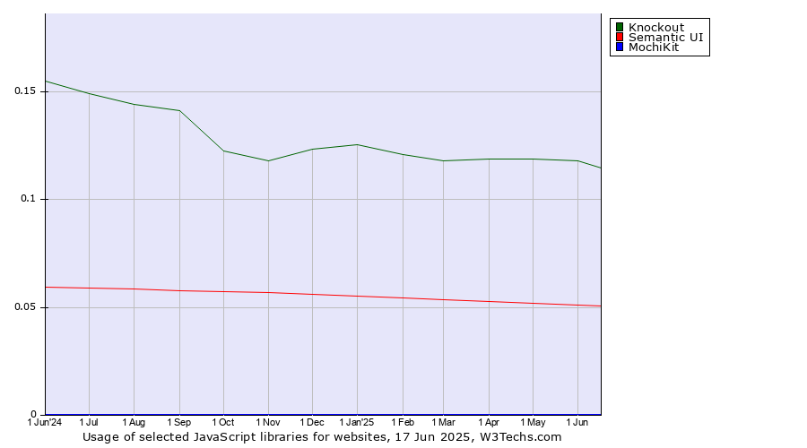 Historical trends in the usage of Knockout vs. Semantic UI vs. MochiKit