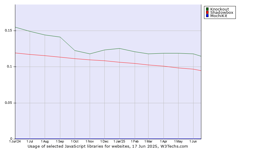 Historical trends in the usage of Knockout vs. Shadowbox vs. MochiKit