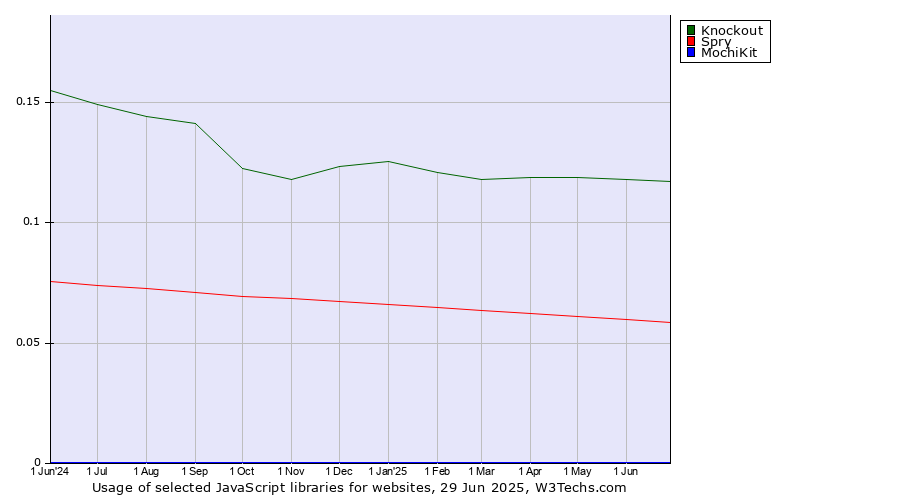 Historical trends in the usage of Knockout vs. Spry vs. MochiKit