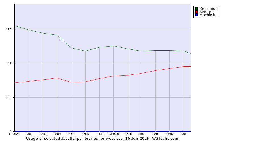 Historical trends in the usage of Knockout vs. Svelte vs. MochiKit