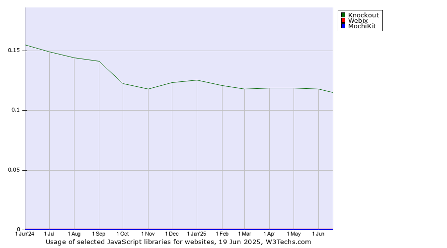 Historical trends in the usage of Knockout vs. Webix vs. MochiKit