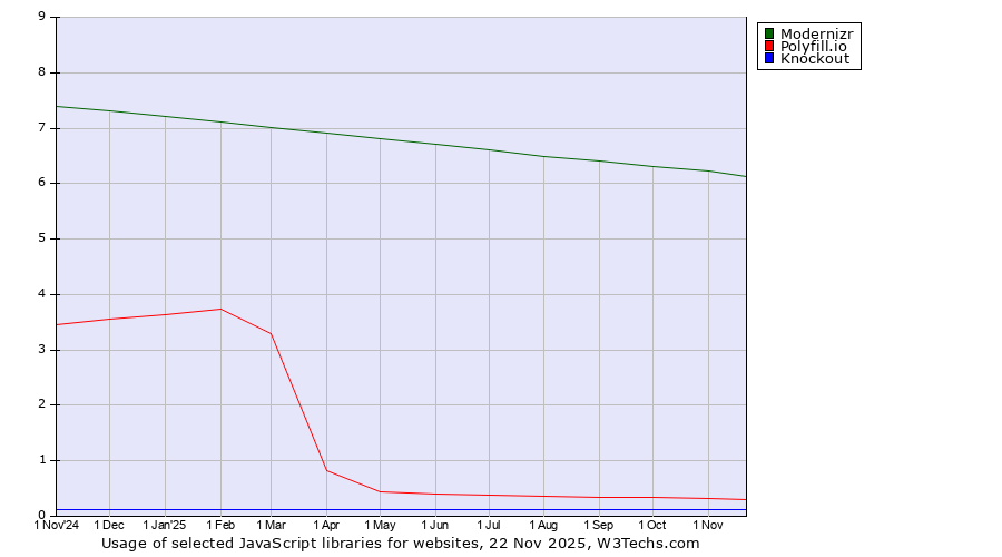 Historical trends in the usage of Modernizr vs. Polyfill.io vs. Knockout