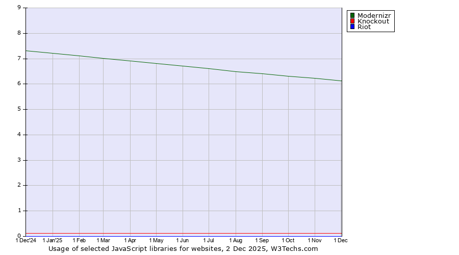 Historical trends in the usage of Modernizr vs. Knockout vs. Riot