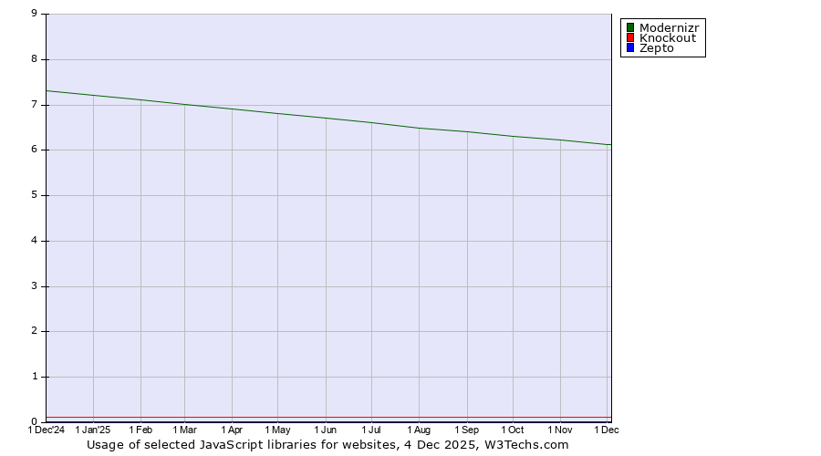 Historical trends in the usage of Modernizr vs. Knockout vs. Zepto