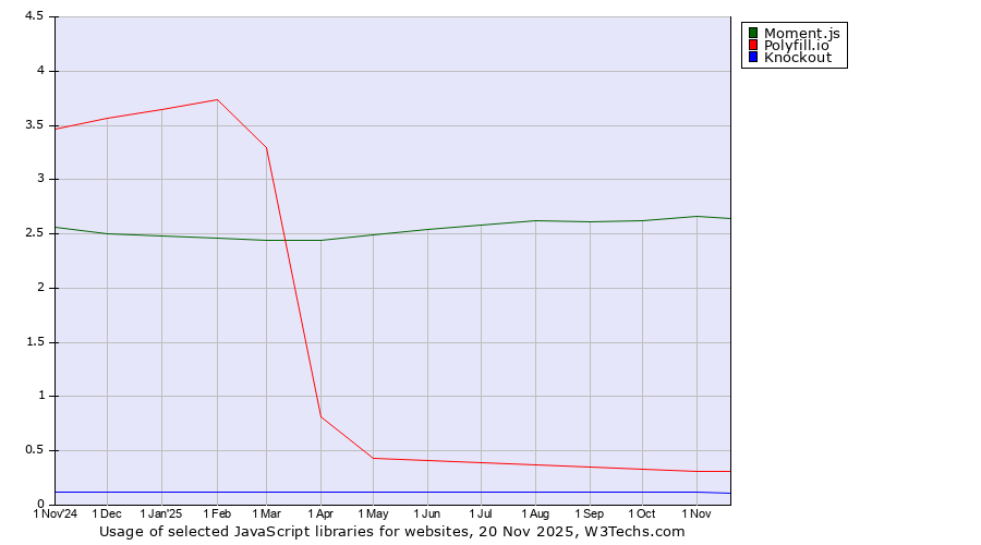 Historical trends in the usage of Moment.js vs. Polyfill.io vs. Knockout
