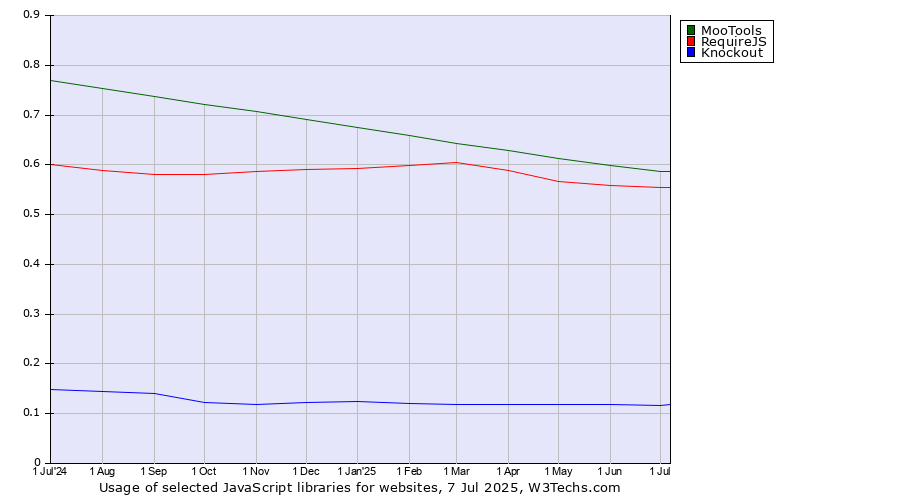 Historical trends in the usage of MooTools vs. RequireJS vs. Knockout