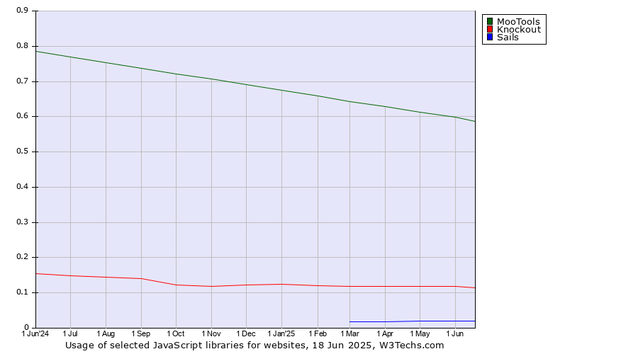Historical trends in the usage of MooTools vs. Knockout vs. Sails