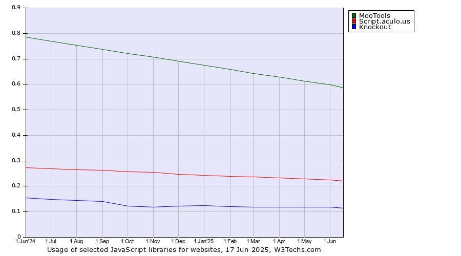 Historical trends in the usage of MooTools vs. Script.aculo.us vs. Knockout
