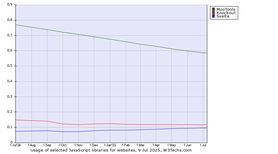 Historical trends in the usage of MooTools vs. Knockout vs. Svelte