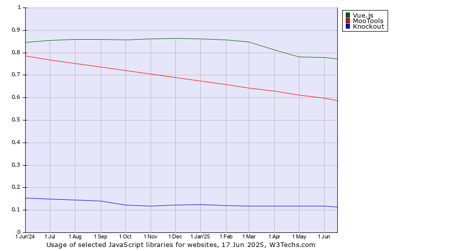 Historical trends in the usage of Vue.js vs. MooTools vs. Knockout