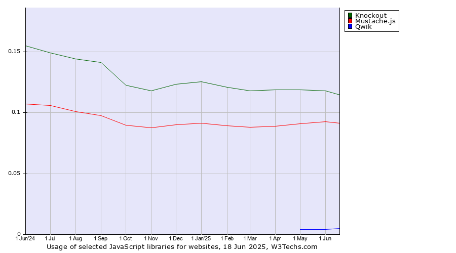 Historical trends in the usage of Knockout vs. Mustache.js vs. Qwik