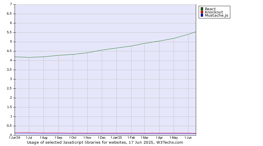 Historical trends in the usage of React vs. Knockout vs. Mustache.js