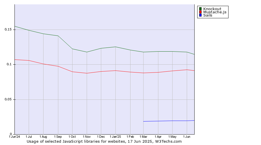 Historical trends in the usage of Knockout vs. Mustache.js vs. Sails