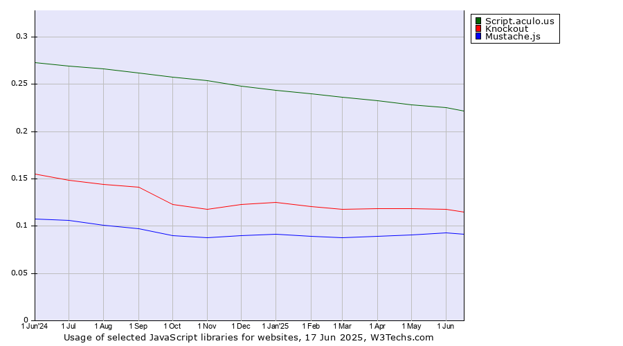 Historical trends in the usage of Script.aculo.us vs. Knockout vs. Mustache.js