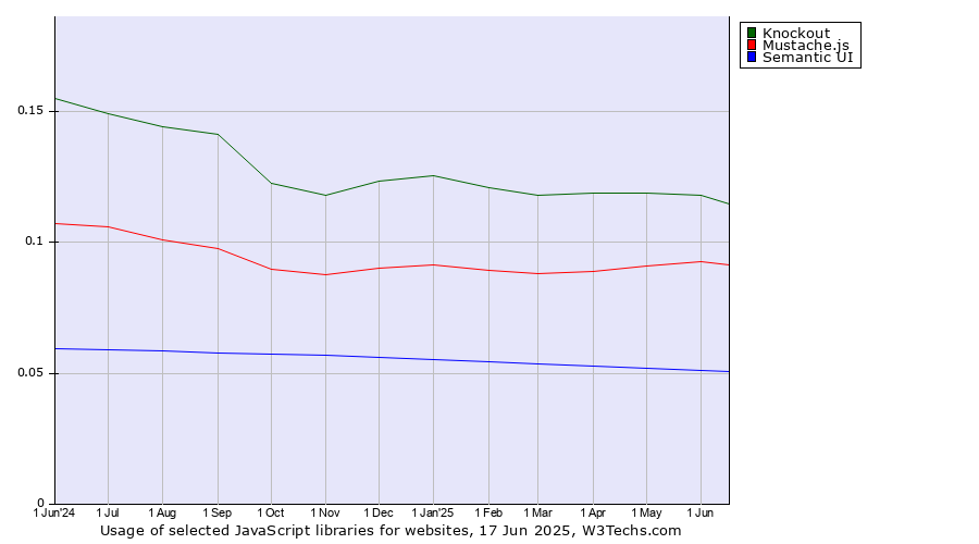Historical trends in the usage of Knockout vs. Mustache.js vs. Semantic UI