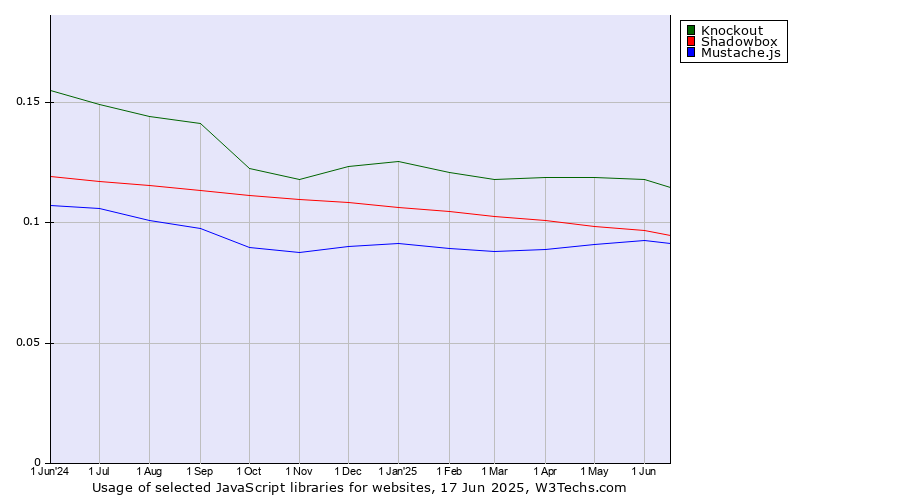 Historical trends in the usage of Knockout vs. Shadowbox vs. Mustache.js