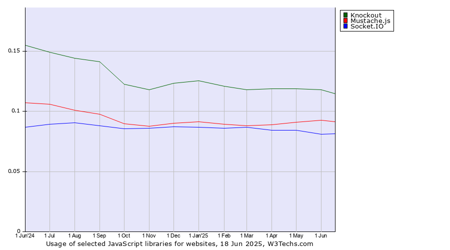 Historical trends in the usage of Knockout vs. Mustache.js vs. Socket.IO