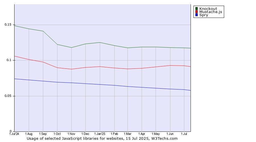 Historical trends in the usage of Knockout vs. Mustache.js vs. Spry