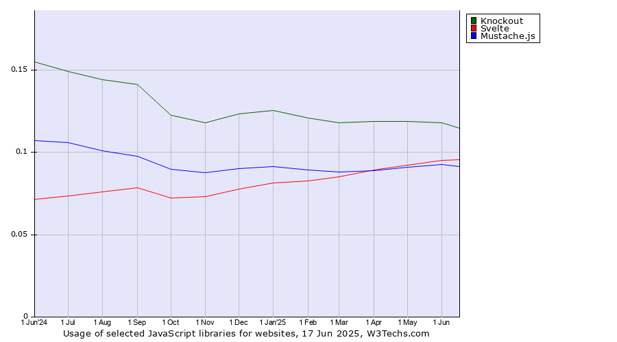 Historical trends in the usage of Knockout vs. Svelte vs. Mustache.js