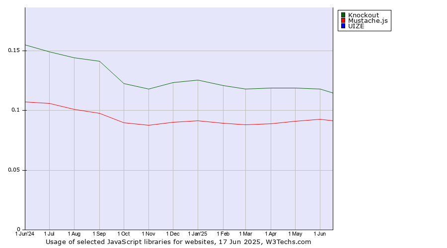 Historical trends in the usage of Knockout vs. Mustache.js vs. UIZE