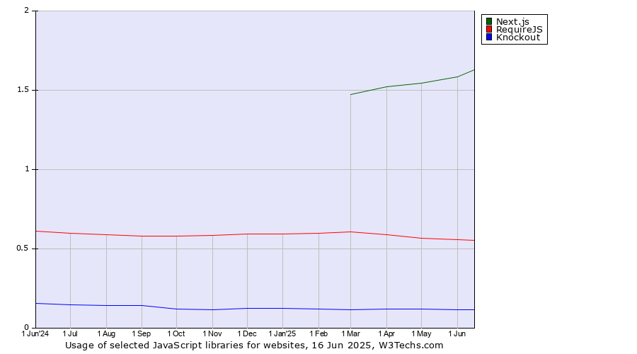 Historical trends in the usage of Next.js vs. RequireJS vs. Knockout