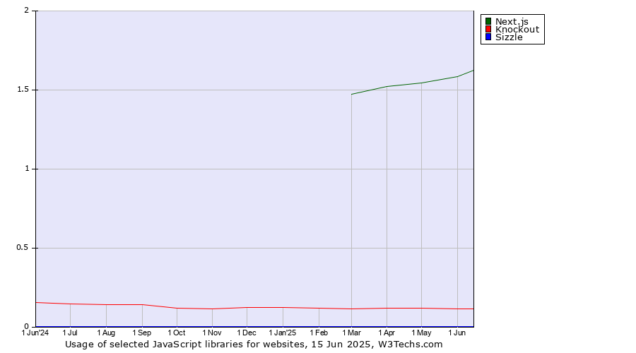 Historical trends in the usage of Next.js vs. Knockout vs. Sizzle