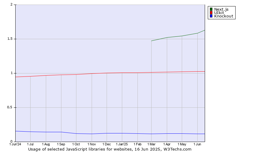 Historical trends in the usage of Next.js vs. UIkit vs. Knockout