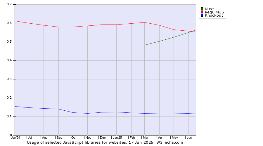Historical trends in the usage of Nuxt vs. RequireJS vs. Knockout