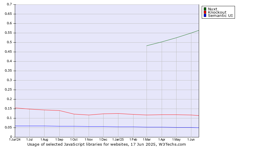 Historical trends in the usage of Nuxt vs. Knockout vs. Semantic UI