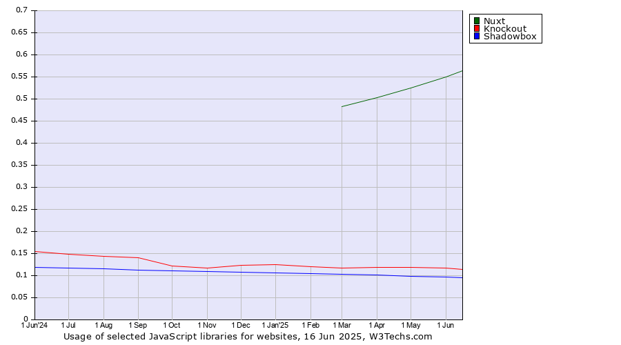 Historical trends in the usage of Nuxt vs. Knockout vs. Shadowbox