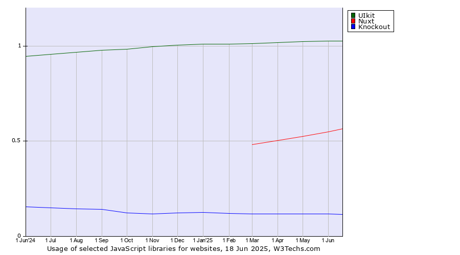 Historical trends in the usage of UIkit vs. Nuxt vs. Knockout