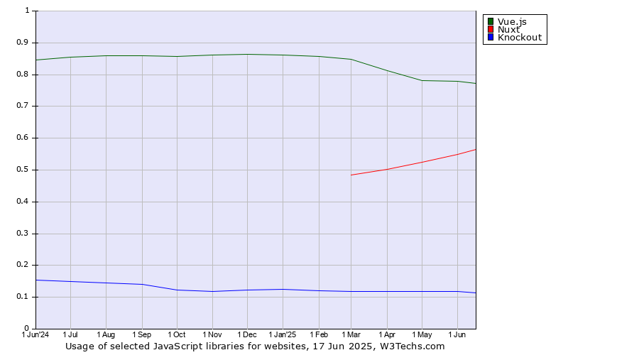 Historical trends in the usage of Vue.js vs. Nuxt vs. Knockout