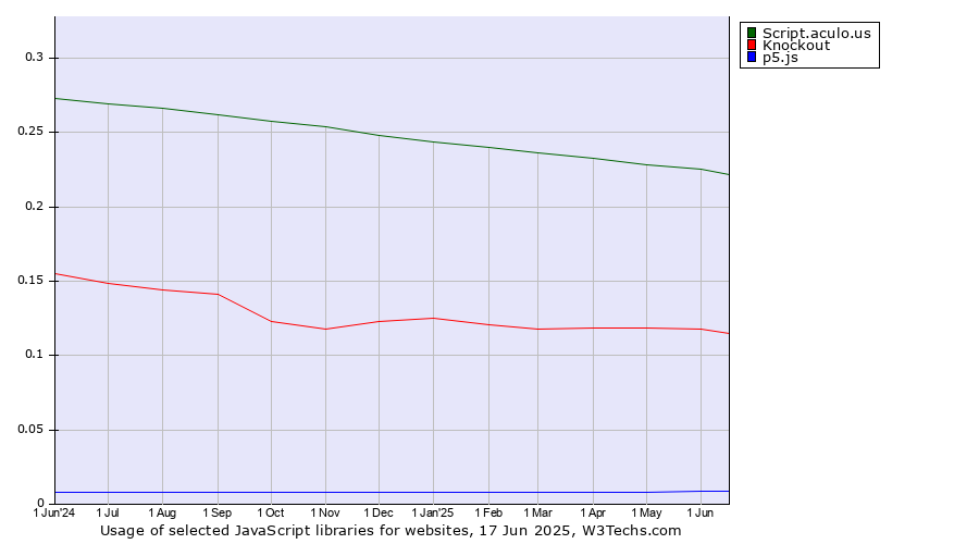 Historical trends in the usage of Script.aculo.us vs. Knockout vs. p5.js