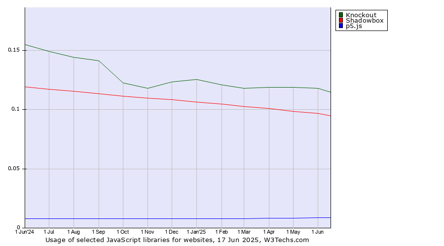 Historical trends in the usage of Knockout vs. Shadowbox vs. p5.js