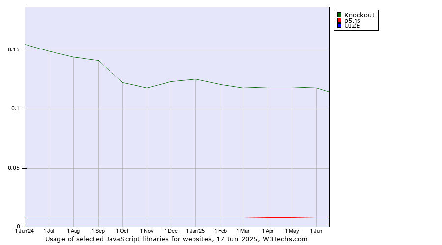 Historical trends in the usage of Knockout vs. p5.js vs. UIZE