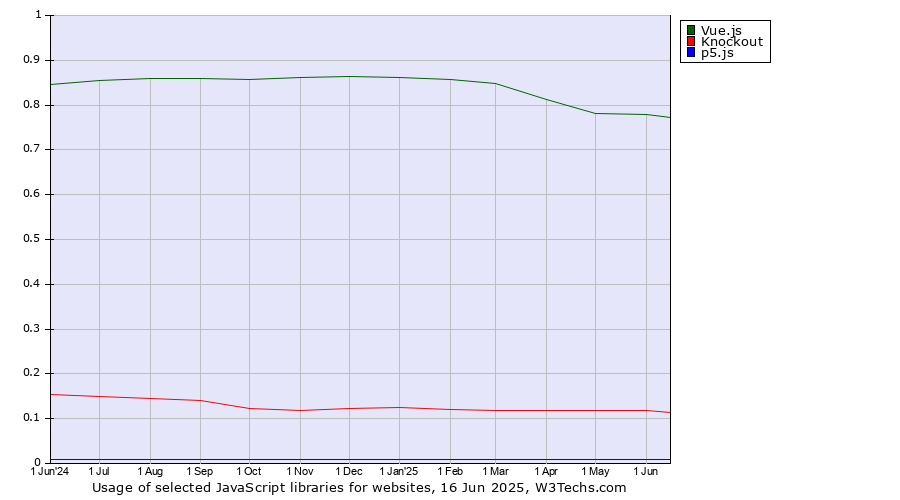Historical trends in the usage of Vue.js vs. Knockout vs. p5.js