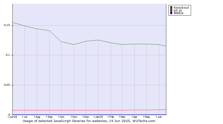 Historical trends in the usage of Knockout vs. p5.js vs. Webix