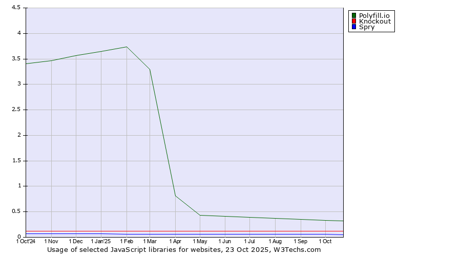 Historical trends in the usage of Polyfill.io vs. Knockout vs. Spry