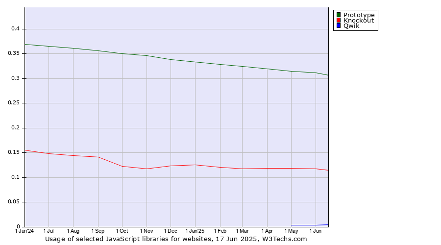 Historical trends in the usage of Prototype vs. Knockout vs. Qwik