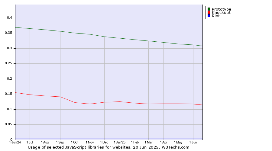 Historical trends in the usage of Prototype vs. Knockout vs. Riot
