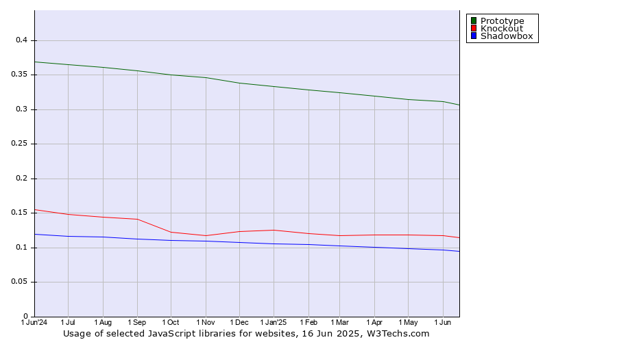 Historical trends in the usage of Prototype vs. Knockout vs. Shadowbox