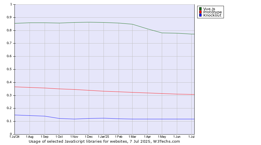 Historical trends in the usage of Vue.js vs. Prototype vs. Knockout