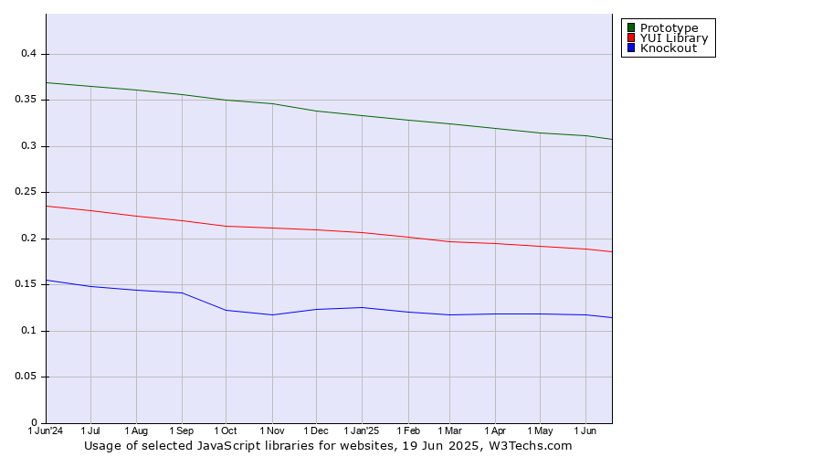 Historical trends in the usage of Prototype vs. YUI Library vs. Knockout