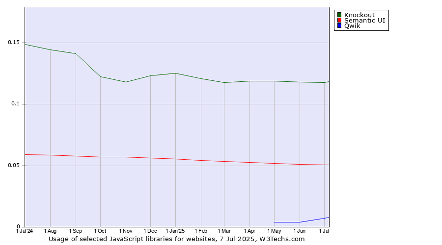 Historical trends in the usage of Knockout vs. Semantic UI vs. Qwik