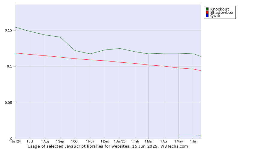 Historical trends in the usage of Knockout vs. Shadowbox vs. Qwik